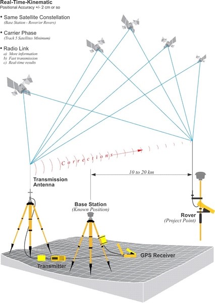 Với một chiếc máy công nghệ đo GPS RTK sẽ giúp bạn dễ dàng khảo sát địa hình kể cả những nơi có địa hình trắc trở nhất