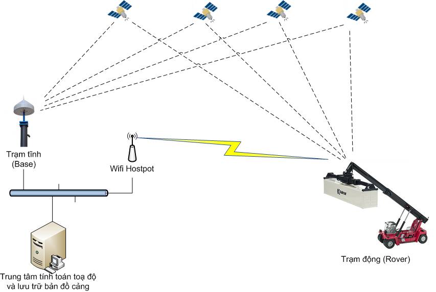 Ưu và nhược điểm của đo GPS bằng phương pháp RTK