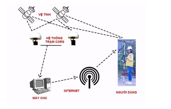Các công nghệ mới giúp máy GPS RTK đạt độ chính xác và hiệu quả đáng kể